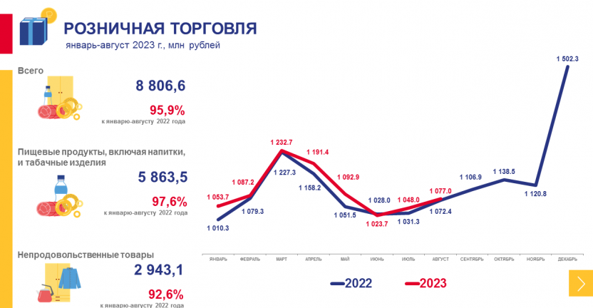 Рынки товаров и услуг Чукотского автономного округа в январе-августе 2023 года